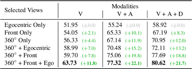 Figure 4 for 360+x: A Panoptic Multi-modal Scene Understanding Dataset