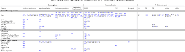 Figure 2 for A Survey of Meta-features Used for Automated Selection of Algorithms for Black-box Single-objective Continuous Optimization