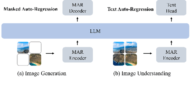 Figure 4 for Harmonizing Visual Representations for Unified Multimodal Understanding and Generation