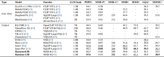 Figure 3 for Harmonizing Visual Representations for Unified Multimodal Understanding and Generation