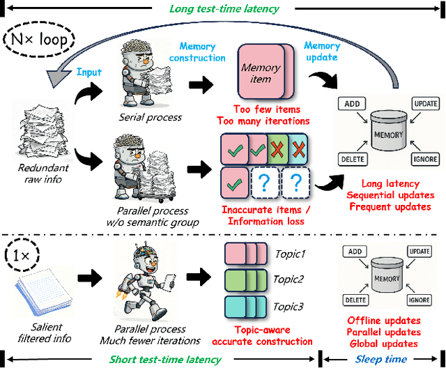 Figure 1 for LightMem: Lightweight and Efficient Memory-Augmented Generation