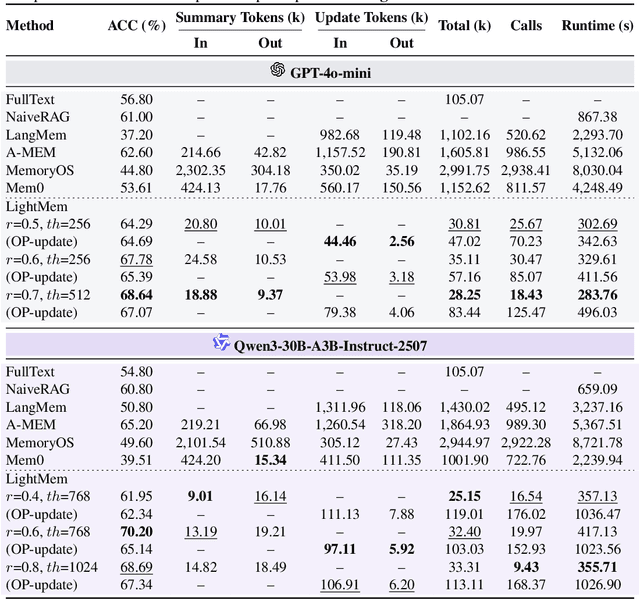 Figure 2 for LightMem: Lightweight and Efficient Memory-Augmented Generation