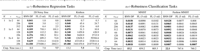 Figure 2 for BNN-DP: Robustness Certification of Bayesian Neural Networks via Dynamic Programming