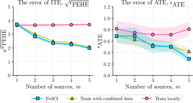 Figure 3 for Federated Learning of Causal Effects from Incomplete Observational Data