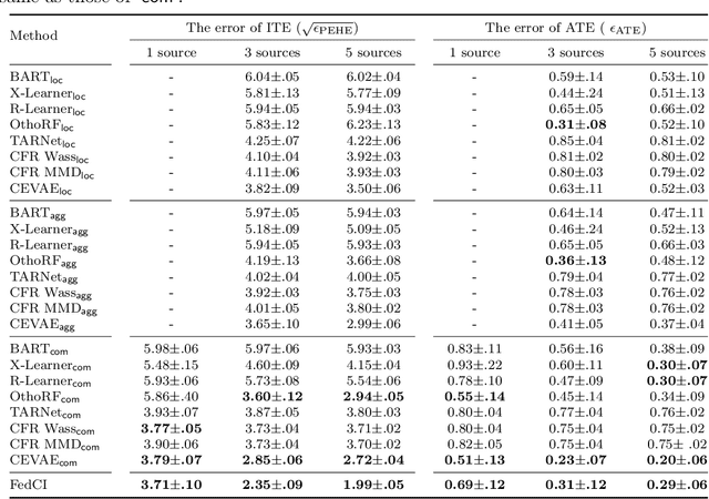 Figure 2 for Federated Learning of Causal Effects from Incomplete Observational Data