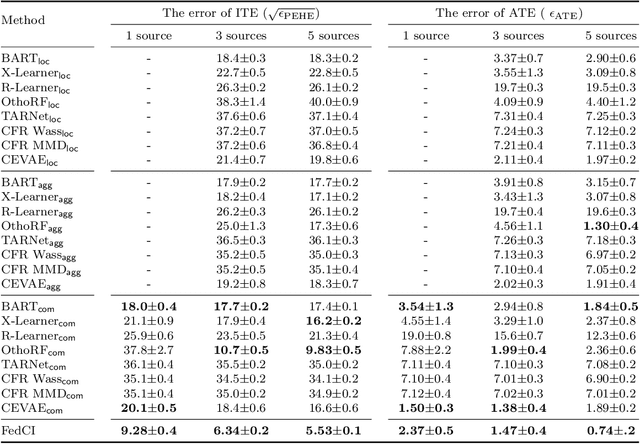 Figure 4 for Federated Learning of Causal Effects from Incomplete Observational Data