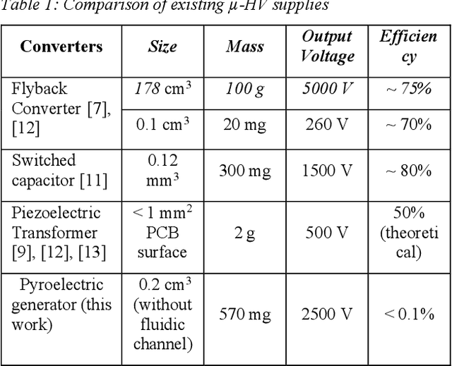 Figure 1 for Kilovolt Pyroelectric Voltage Generation and Electrostatic Actuation With Fluidic Heating
