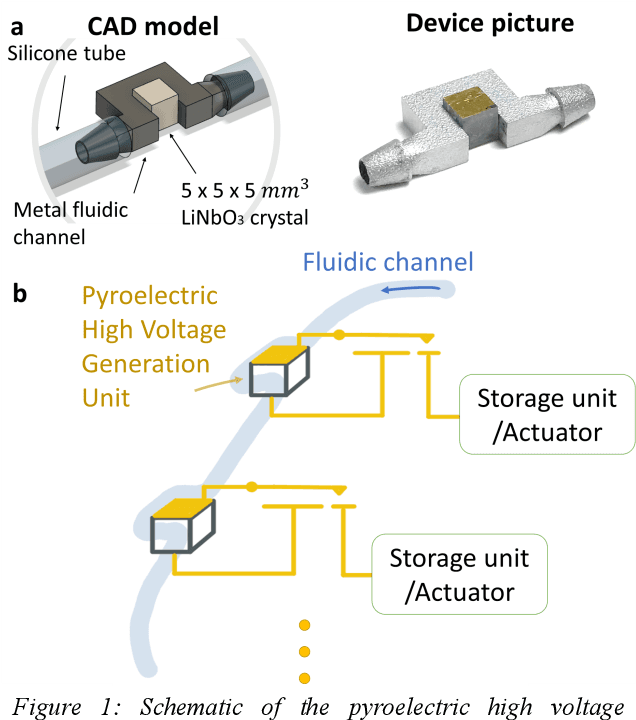 Figure 2 for Kilovolt Pyroelectric Voltage Generation and Electrostatic Actuation With Fluidic Heating
