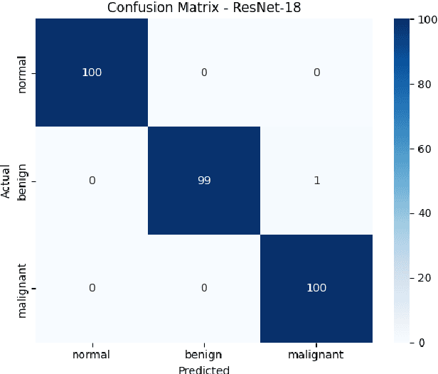 Figure 1 for Interpretable Deep Transfer Learning for Breast Ultrasound Cancer Detection: A Multi-Dataset Study