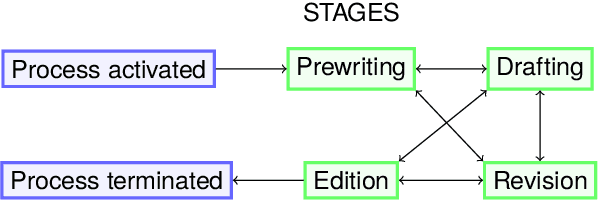 Figure 1 for CASIMIR: A Corpus of Scientific Articles enhanced with Multiple Author-Integrated Revisions