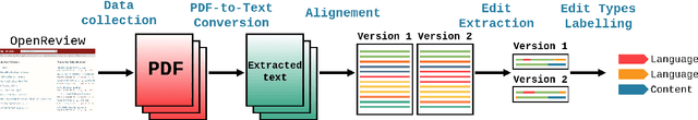 Figure 3 for CASIMIR: A Corpus of Scientific Articles enhanced with Multiple Author-Integrated Revisions