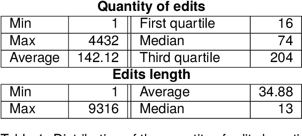 Figure 2 for CASIMIR: A Corpus of Scientific Articles enhanced with Multiple Author-Integrated Revisions