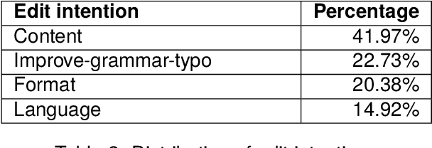 Figure 4 for CASIMIR: A Corpus of Scientific Articles enhanced with Multiple Author-Integrated Revisions