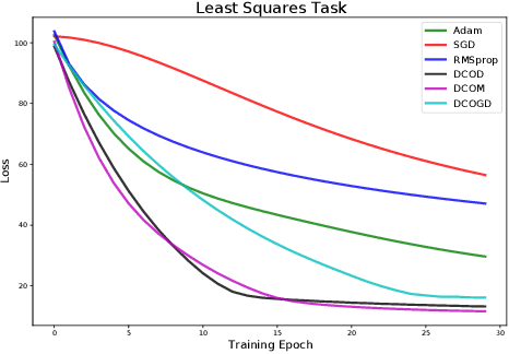 Figure 1 for Meta-Learning Parameterized First-Order Optimizers using Differentiable Convex Optimization