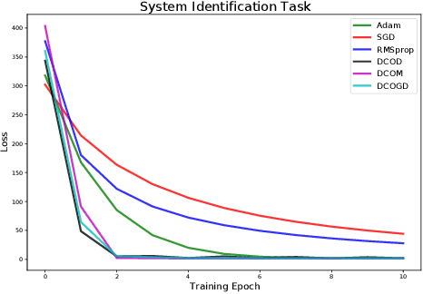 Figure 2 for Meta-Learning Parameterized First-Order Optimizers using Differentiable Convex Optimization