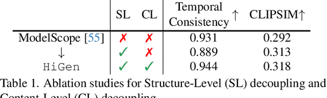 Figure 2 for Hierarchical Spatio-temporal Decoupling for Text-to-Video Generation