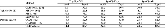 Figure 4 for CLIPVehicle: A Unified Framework for Vision-based Vehicle Search