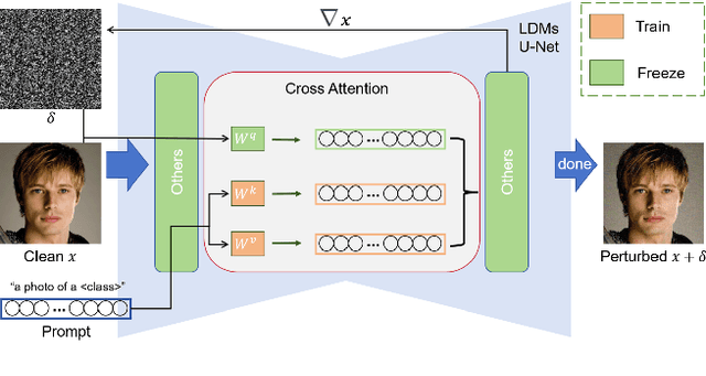 Figure 4 for Perturbing Attention Gives You More Bang for the Buck: Subtle Imaging Perturbations That Efficiently Fool Customized Diffusion Models