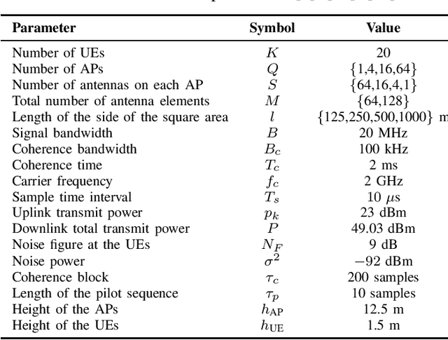 Figure 4 for Trade-Off Between Beamforming and Macro-Diversity Gains in Distributed mMIMO