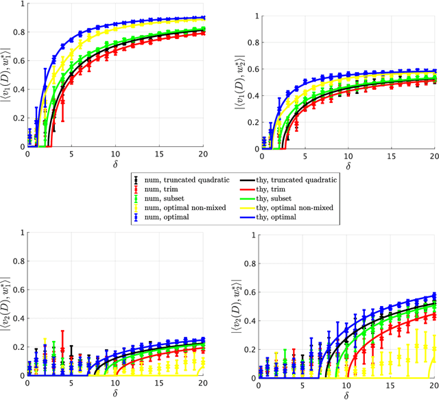 Figure 2 for Spectral Estimators for Multi-Index Models: Precise Asymptotics and Optimal Weak Recovery