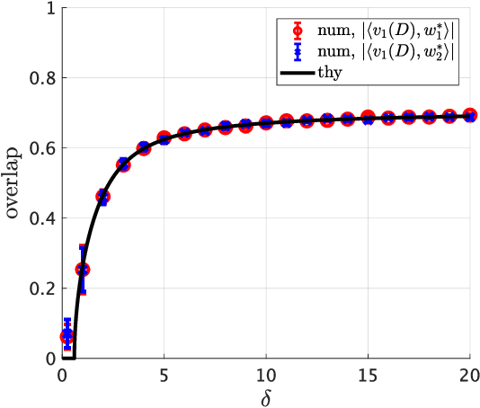 Figure 1 for Spectral Estimators for Multi-Index Models: Precise Asymptotics and Optimal Weak Recovery