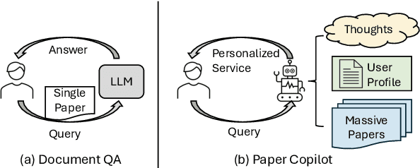 Figure 1 for Paper Copilot: A Self-Evolving and Efficient LLM System for Personalized Academic Assistance