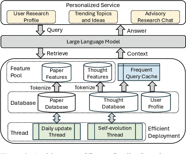 Figure 2 for Paper Copilot: A Self-Evolving and Efficient LLM System for Personalized Academic Assistance