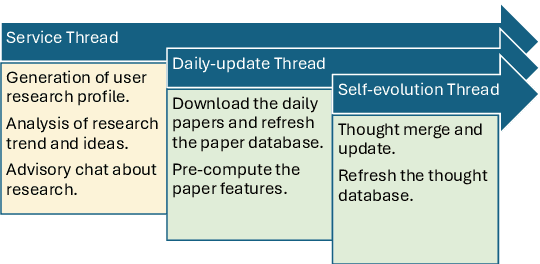 Figure 3 for Paper Copilot: A Self-Evolving and Efficient LLM System for Personalized Academic Assistance