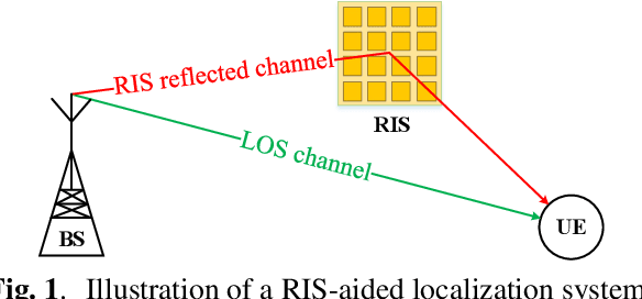 Figure 1 for Misspecified Cramér-Rao Bound of RIS-aided Localization under Geometry Mismatch
