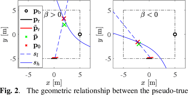 Figure 2 for Misspecified Cramér-Rao Bound of RIS-aided Localization under Geometry Mismatch