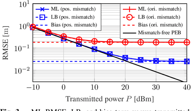 Figure 3 for Misspecified Cramér-Rao Bound of RIS-aided Localization under Geometry Mismatch