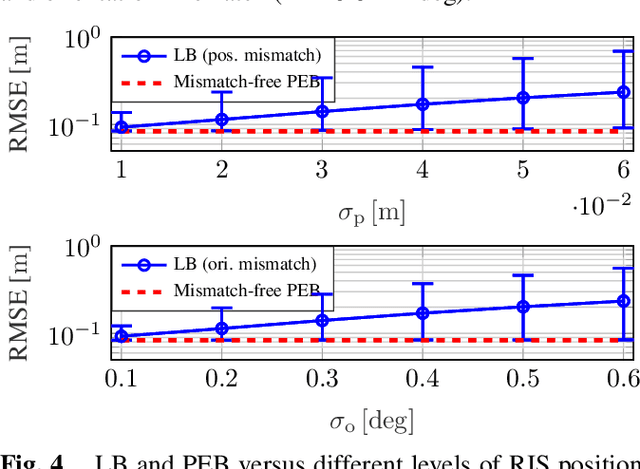 Figure 4 for Misspecified Cramér-Rao Bound of RIS-aided Localization under Geometry Mismatch