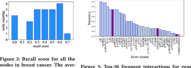 Figure 4 for Biological Factor Regulatory Neural Network