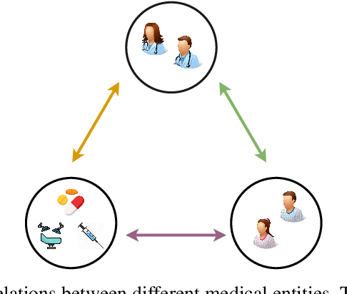 Figure 1 for HealthGAT: Node Classifications in Electronic Health Records using Graph Attention Networks