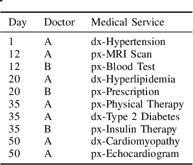 Figure 4 for HealthGAT: Node Classifications in Electronic Health Records using Graph Attention Networks