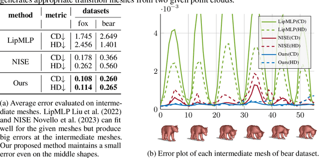 Figure 4 for Implicit Neural Surface Deformation with Explicit Velocity Fields