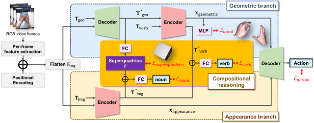 Figure 3 for Collaborative Learning for 3D Hand-Object Reconstruction and Compositional Action Recognition from Egocentric RGB Videos Using Superquadrics