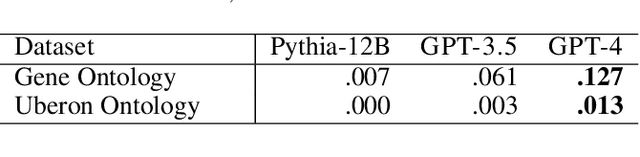 Figure 2 for Do LLMs Dream of Ontologies?