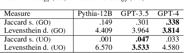 Figure 3 for Do LLMs Dream of Ontologies?