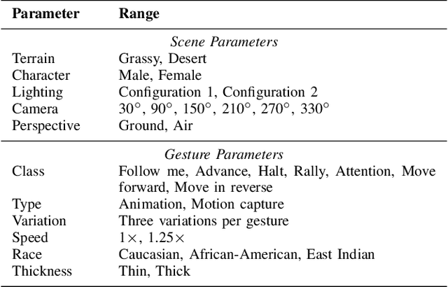 Figure 4 for Synthetic-to-Real Domain Adaptation for Action Recognition: A Dataset and Baseline Performances