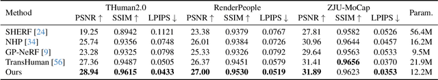 Figure 1 for RoGSplat: Learning Robust Generalizable Human Gaussian Splatting from Sparse Multi-View Images