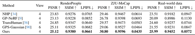Figure 3 for RoGSplat: Learning Robust Generalizable Human Gaussian Splatting from Sparse Multi-View Images