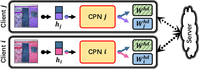 Figure 1 for FedCP: Separating Feature Information for Personalized Federated Learning via Conditional Policy