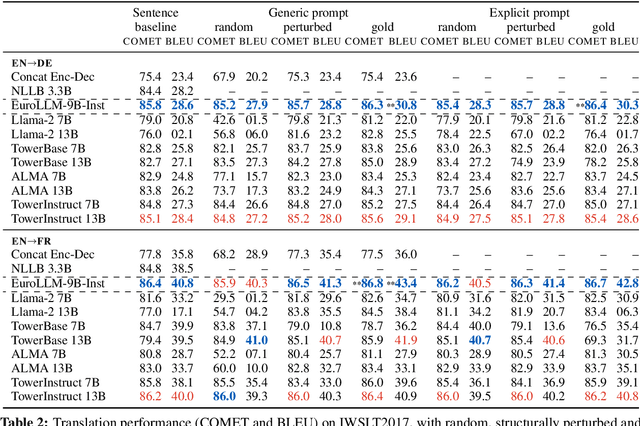 Figure 3 for Analyzing Context Utilization of LLMs in Document-Level Translation