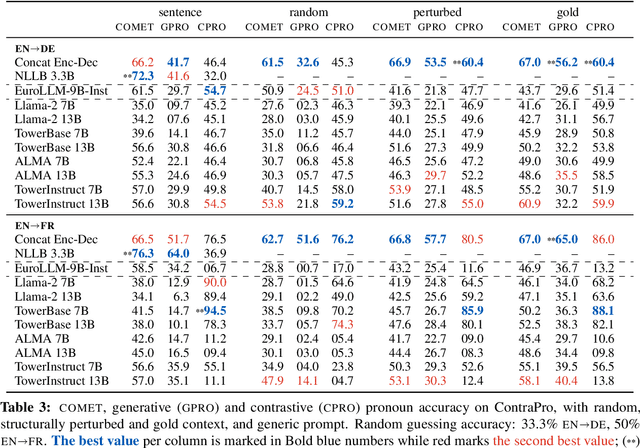 Figure 4 for Analyzing Context Utilization of LLMs in Document-Level Translation
