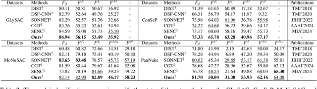 Figure 4 for Category Prompt Mamba Network for Nuclei Segmentation and Classification