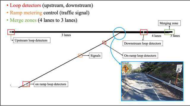 Figure 1 for Analyzing Robustness of the Deep Reinforcement Learning Algorithm in Ramp Metering Applications Considering False Data Injection Attack and Defense
