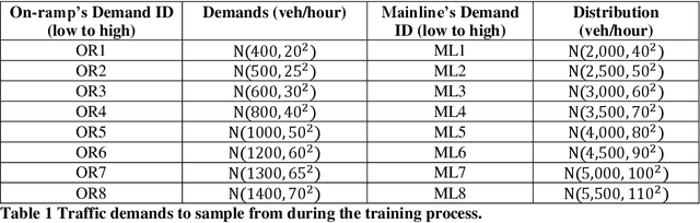 Figure 2 for Analyzing Robustness of the Deep Reinforcement Learning Algorithm in Ramp Metering Applications Considering False Data Injection Attack and Defense