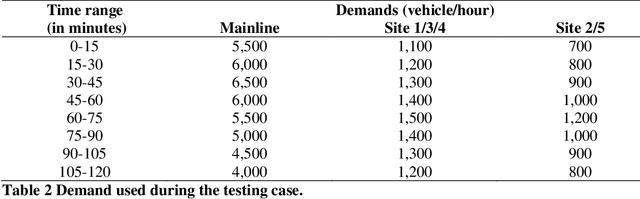 Figure 4 for Analyzing Robustness of the Deep Reinforcement Learning Algorithm in Ramp Metering Applications Considering False Data Injection Attack and Defense