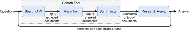 Figure 1 for An Open and Reproducible Deep Research Agent for Long-Form Question Answering